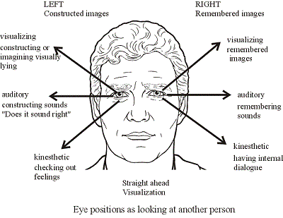 NLP Eye Positions